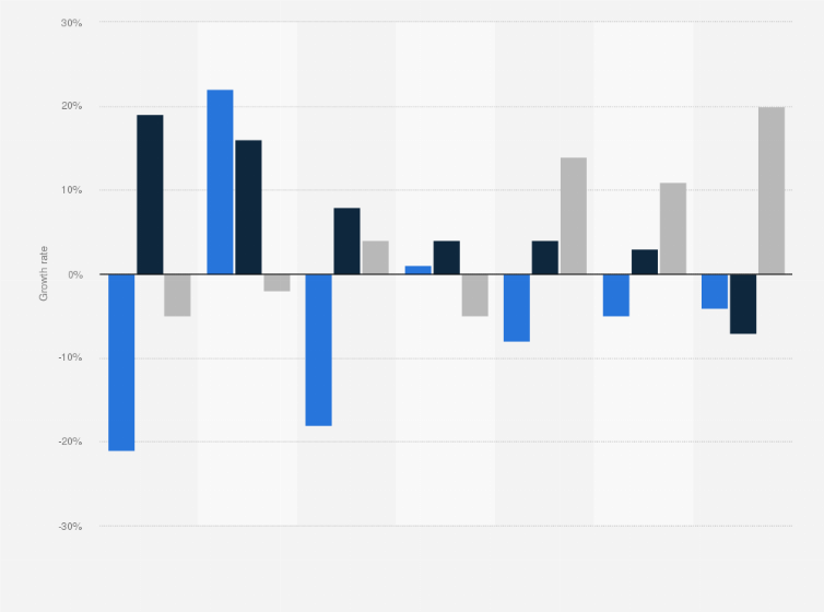 Statistic: Growth rate of the number of credits granted in Mexico from 2020 to 2022, by type