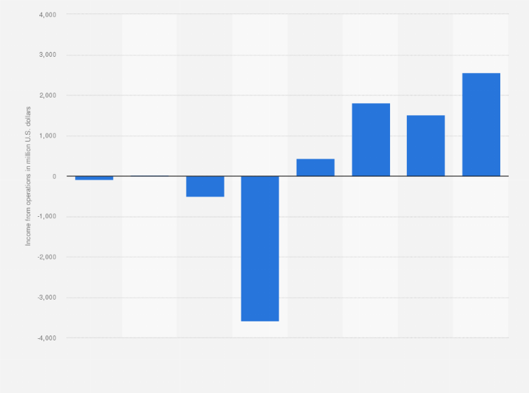 Statistic: Operating profit of Airbnb from 2017 to 2024 (in million U.S. dollars)