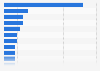 Smart home appliance penetration rate in Hungary in 2019, by type