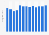 Oil refinery throughput in Algeria from 2010 to 2022 (in 1,000 barrels per calendar day)