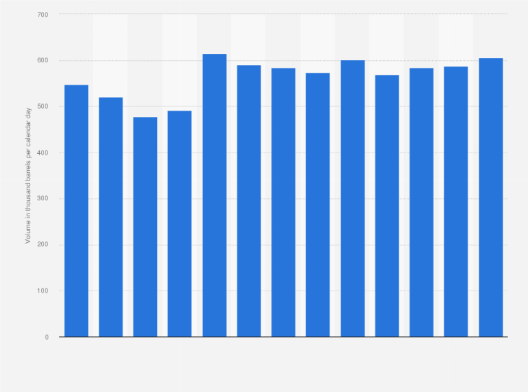 Statistic: Oil refinery throughput in Algeria from 2010 to 2022 (in 1,000 barrels per calendar day)