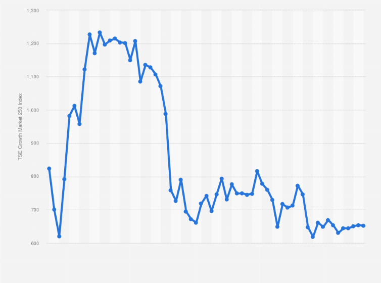 Statistic: Monthly development of the Tokyo Stock Exchange Growth Market 250 Index in Japan from January 2020 to March 2025