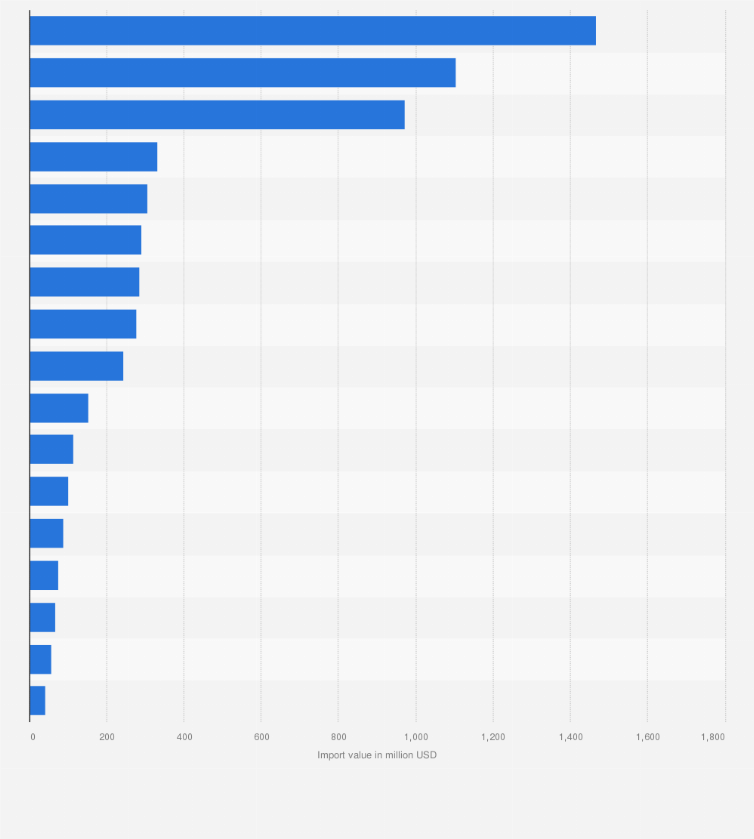 Statistic: Import value of cosmetics and skincare products in Central and Eastern Europe in 2023, by country (in million U.S. dollars)
