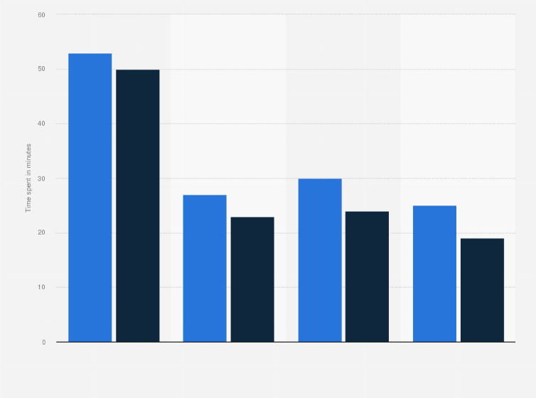 Statistic: Daily time spent on productive unpaid work by Indians as of 2019, by gender and social class (in minutes)