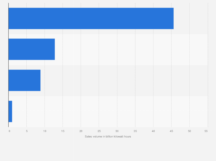 Statistic: Electricity sales volume of Electric Power Development Co., Ltd. (J-POWER) in fiscal year 2022, by energy source (in billion kilowatt hours)