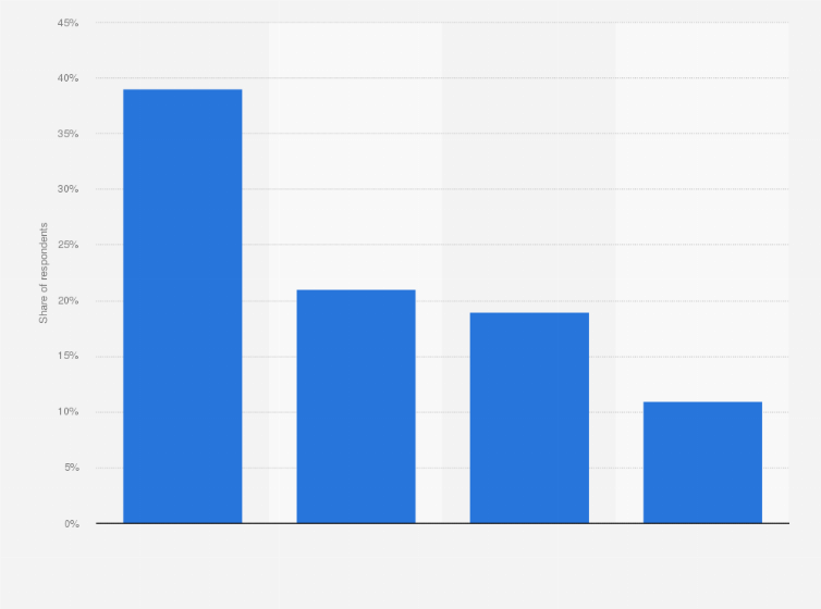 Statistic: Share of people irritated with advertisements in Poland in 2019, by type of device