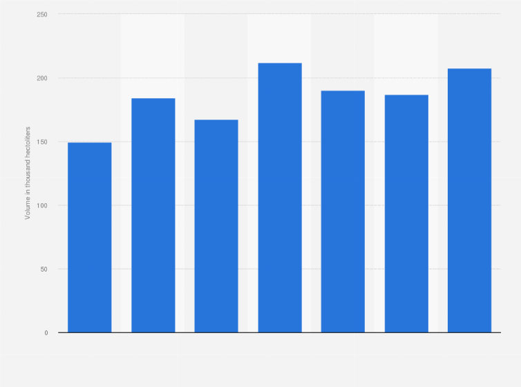 Statistic: Volume of liqueurs, food fermentation alcohol and other distilled alcoholic beverages produced in Romania from 2017 to 2023 (in 1,000 hectoliters)