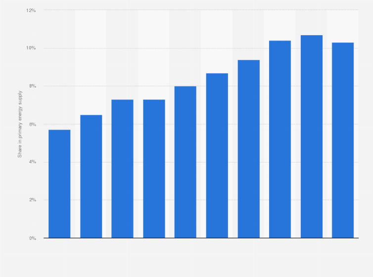 Statistic: Share of renewable energy in primary energy supply in Japan from fiscal year 2013 to 2022