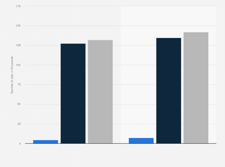 Statistic: Number of jobs in meeting, convention, and event planning in the United States in 2022, with a forecast for 2032, by category (in 1,000s)