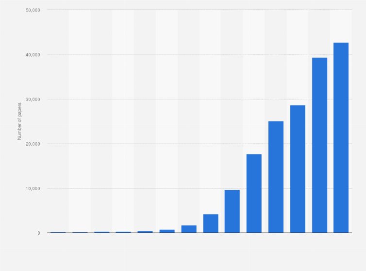 Statistic: Number of new papers related to edge computing published on Google Scholar from 2010 to 2023