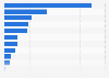 Share of services imports of Singapore in 2024, by type