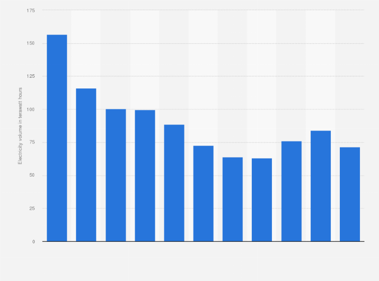 Statistic: Electricity production from petroleum in Japan from fiscal year 2014 to 2023 (in terawatt hours)