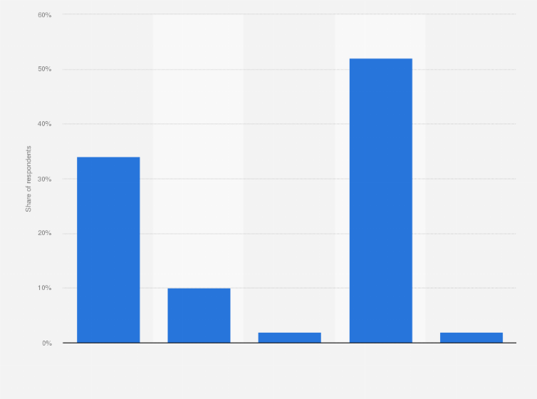 Statistic: Have you purchased external storage memory for your phone?