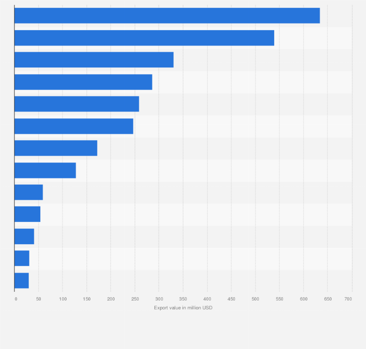 Statistic: Import value of gold in Central and Eastern European countries in 2022 (in million U.S. dollars)