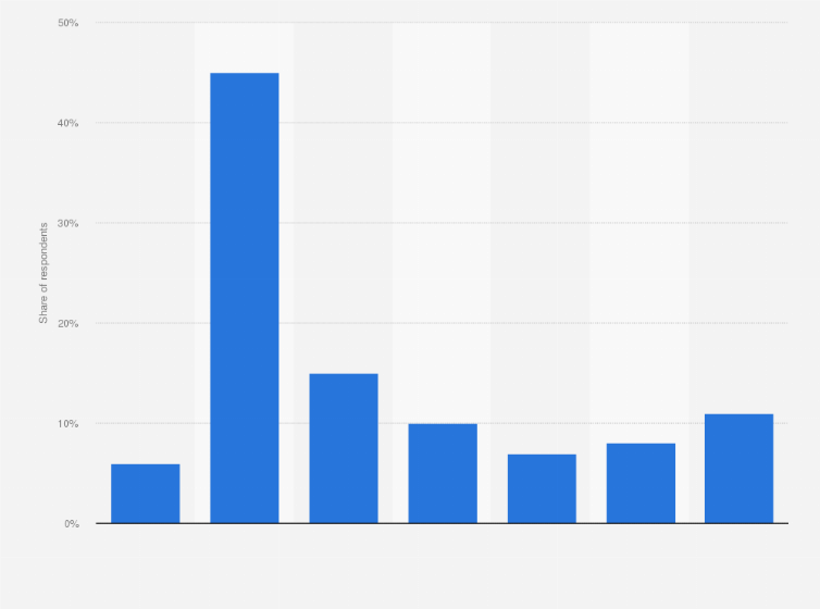 Statistic: Willingness to visit a bookstore post-coronavirus (COVID-19) lockdown in India in July 2020, by time frame