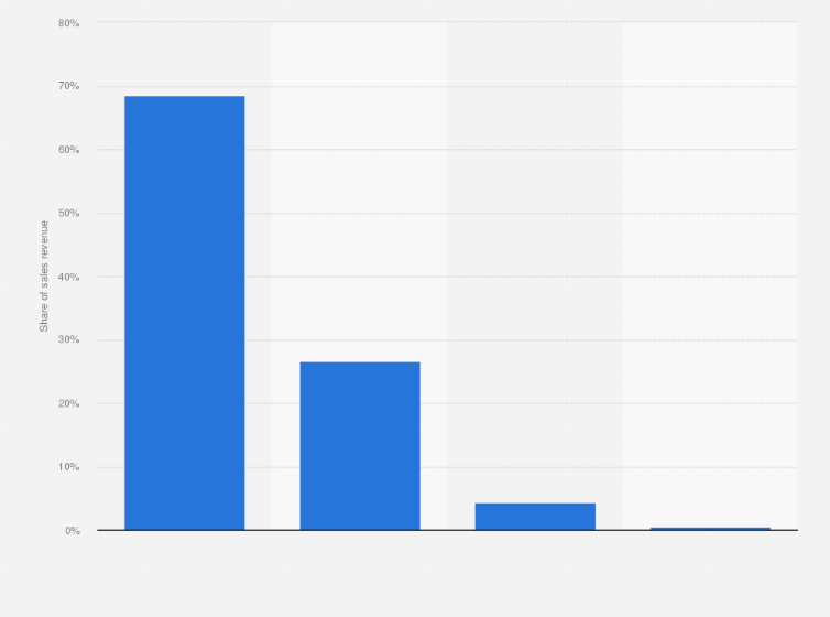 Statistic: Sales revenue distribution of video games market in China in 2019, by game type