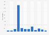 Number of phishing attacks in Romania in 2023, by month