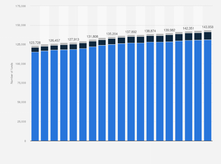 Statistic: Number of regulated open-end funds worldwide from Q2 2020 to Q4 2024, by product type
