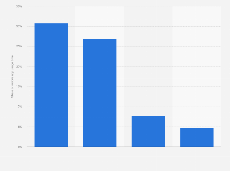 Statistic: Share of mobile app usage time in China as of December 2022, by internet company