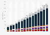 Number of Internet of Things (IoT) connected devices worldwide from 2019 to 2033, by vertical (in millions) 