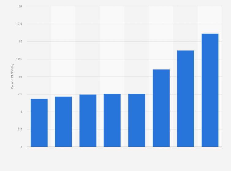 Statistic: Average retail price of natural ground coffee in Poland from 2016 to 2023 (in zloty per 250 grams)