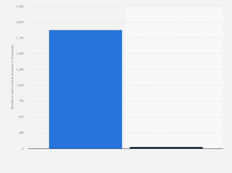 Statistic: Number of stock market accounts in the Philippines in 2023, by type (in 1,000s)