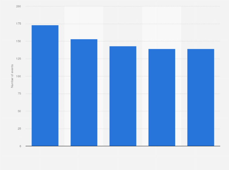 Statistic: Leading cities for association meetings worldwide in 2022, by number of regional events