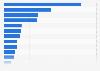 Main import partners of Denmark in 2022, by import value (in million DKK)