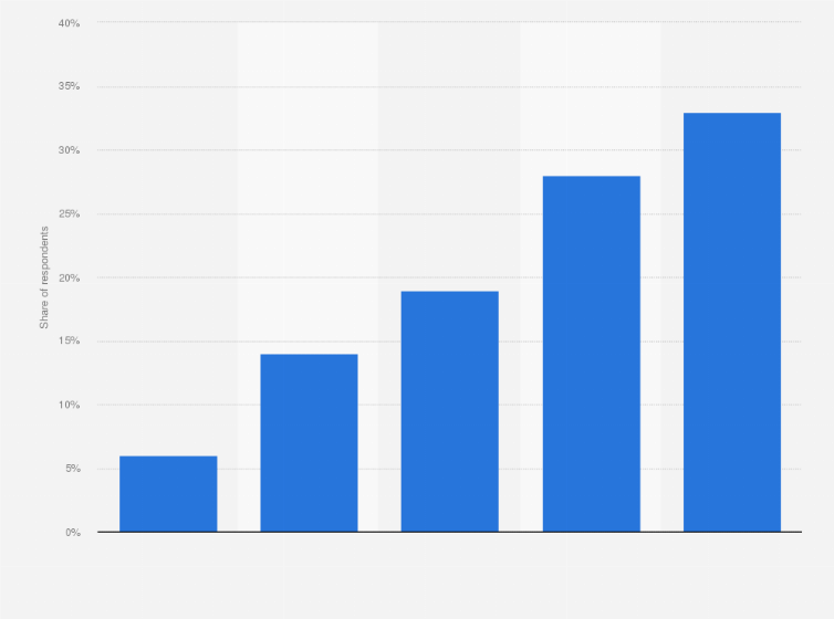 Statistic: To what extent does the school prepare you in order to find a job?