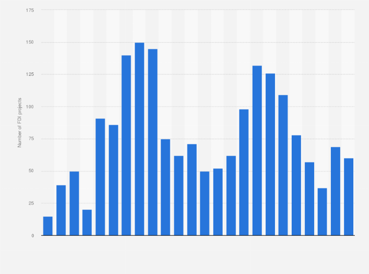 Statistic: Number of foreign direct investment projects in Romania from 2000 to 2023