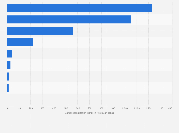Statistic: Leading agricultural product companies listed on the Australian Securities Exchange (ASX) in Australia as of July 2025, by market capitalization (in million Australian dollars)