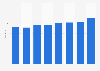 Average retail price of apple juice in Poland from 2016 to 2023 (in zloty per liter)