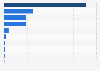 Lead exporting countries of footwear in Latin America in 2023, based on export value (in million U.S. dollars)