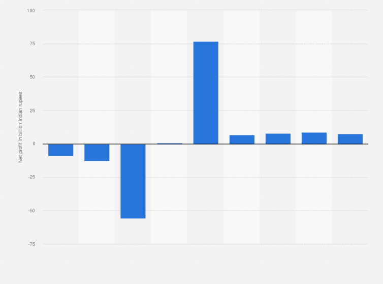 Statistic: Net profit of Ruchi Soya Industries Limited from financial year 2016 to 2024 (in billion Indian rupees)
