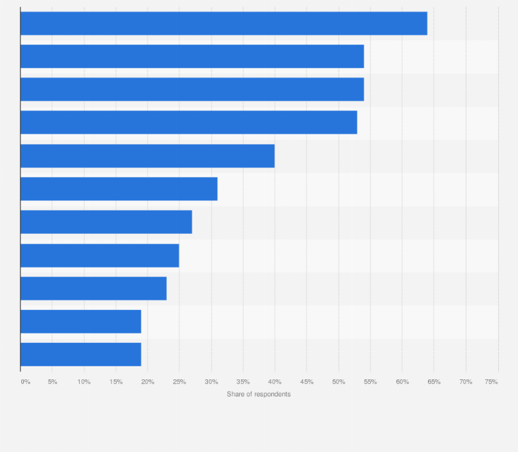 Statistic: Why do you prefer to buy cosmetics, perfume or hygiene products online?