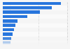 Leading providers of video conferencing solutions in Russia in 2023, by revenue (in million Russian rubles)