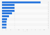 Leading edtech learning platforms in Russia in 2024, by year-over-year revenue growth