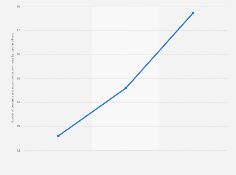 Statistic: Evolution estimate of the number of e-commerce and proximity payments by card in France from 2018 to 2025 (in billions)