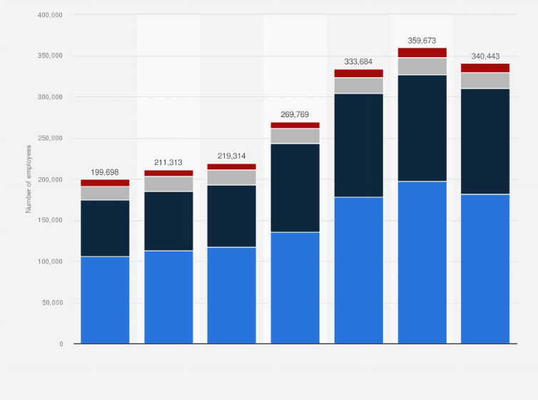 Statistic: Capgemini's number of employees from 2017 to 2023, by region