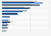 Distribution of bicycles and other cycles produced in the European Union (EU-27) from 2021 to 2023, by selected countries