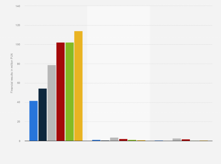 Statistic: Financial results of CoffeeDesk in Poland between 2018 and 2023 (in million zloty)
