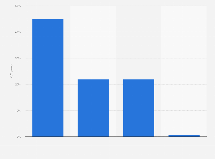 Statistic: Year-on-year growth in CoffeeDesk business to customer (B2C) activities in Poland in 2023