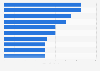 Most valuable Manchester United players as of November 2023, by transfer value (in million euros)