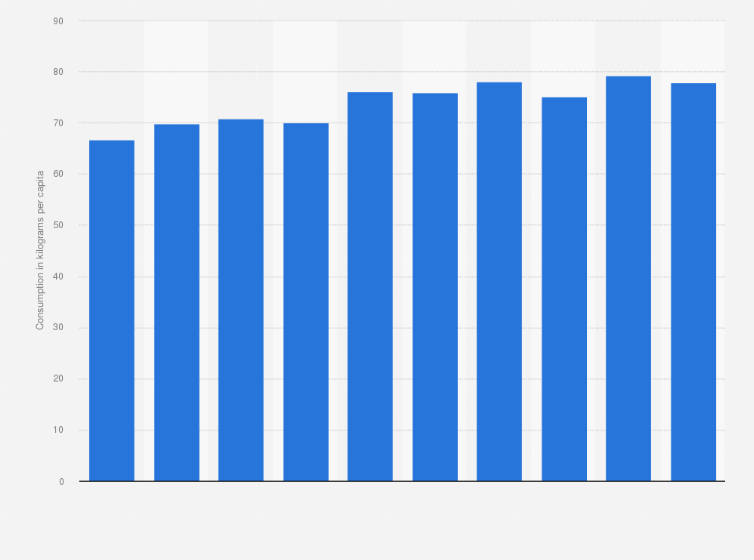 Statistic: Consumption of meat per capita in Poland from 2005 to 2023 (in kilograms)