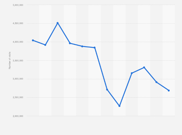 Statistic: Number of visits to the NRJ application in France in 2021, by month