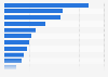 Export value of electricity in Central and Eastern European countries in 2022 (in million U.S. dollars)
