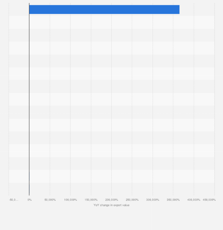 Statistic: Year-on-year change in export value of electricity in Central and Eastern European countries between 2021 and 2022
