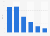 Distribution of Instagram users in France as of January 2025, by age group