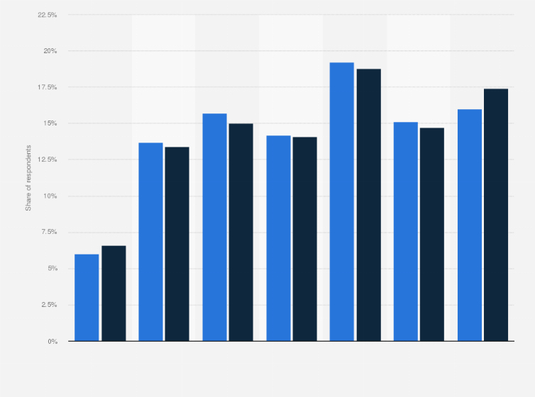 Statistic: Share of Lidl customers compared to the population in Germany in 2021, by age group