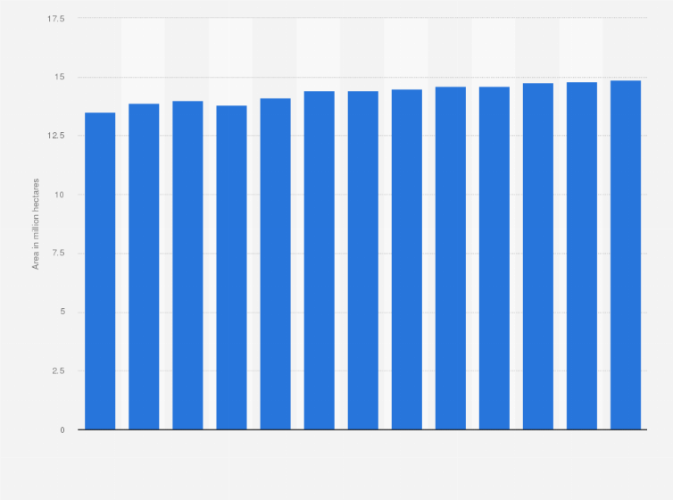Statistic: Total forest area in Vietnam from 2011 to 2023 (in million hectares)